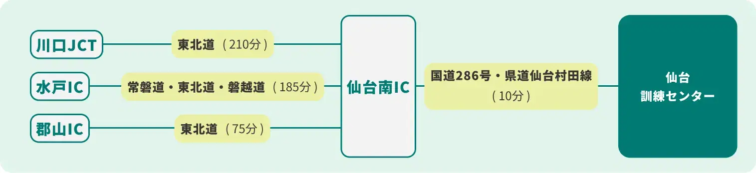 東京・福島方面からのアクセス