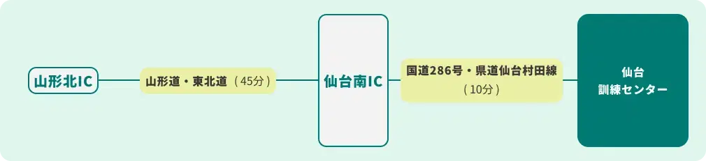 山形方面からのアクセス