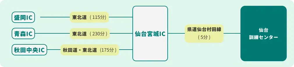 盛岡・青森方面からのアクセス