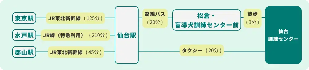 東京・福島方面からのアクセス