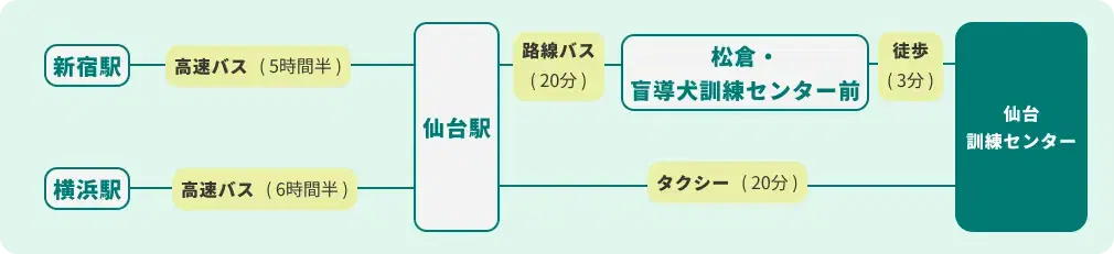 東京・福島方面からのアクセス