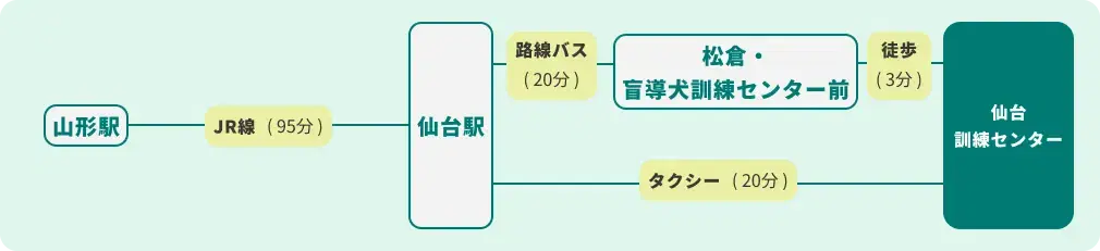 山形方面からのアクセス