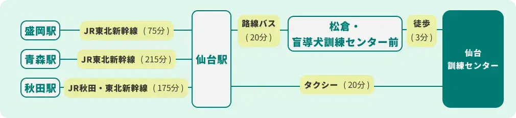 盛岡・青森方面からのアクセス