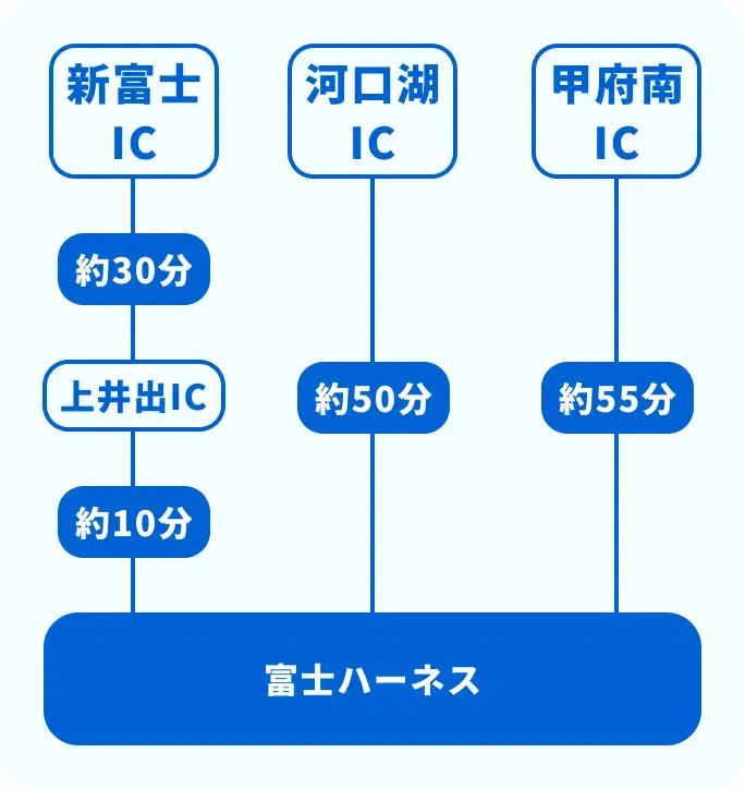 Fuji Access IC Map