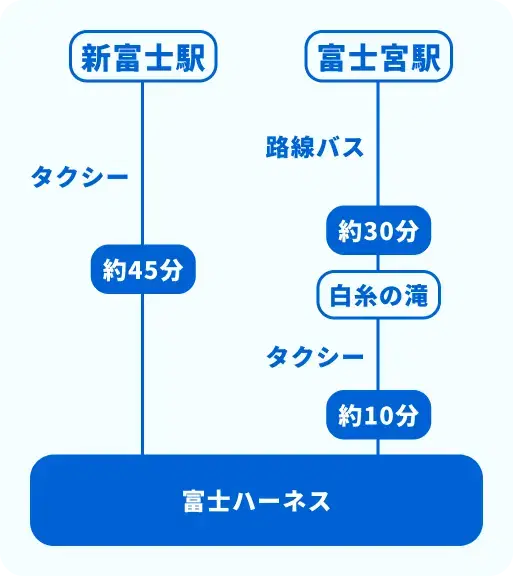 Fuji Access IC Map