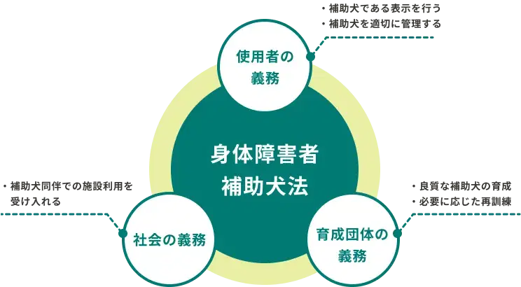 身体障害者補助犬法の図解