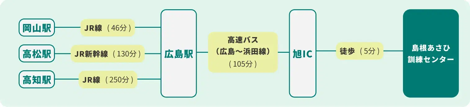 岡山・四国方面からのアクセス