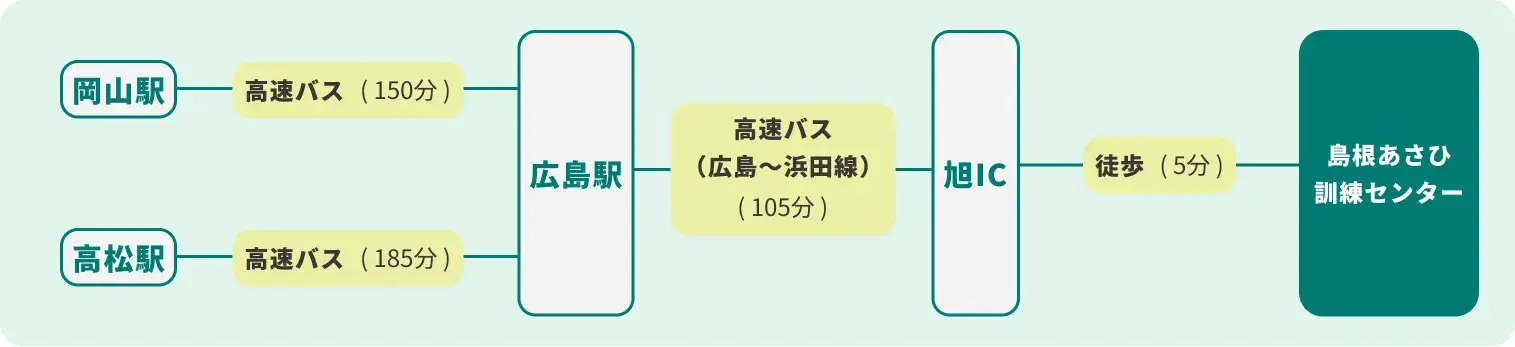 岡山・四国方面からのアクセス