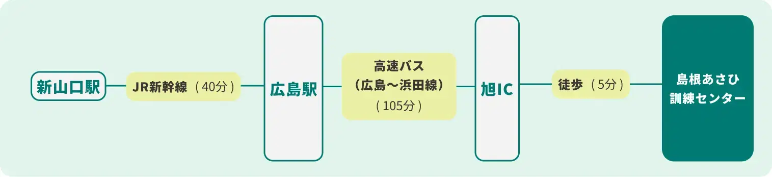 山口方面からのアクセス
