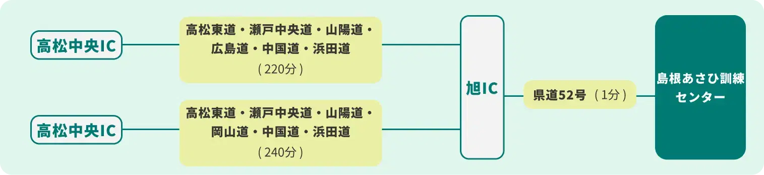 岡山・四国方面からのアクセス