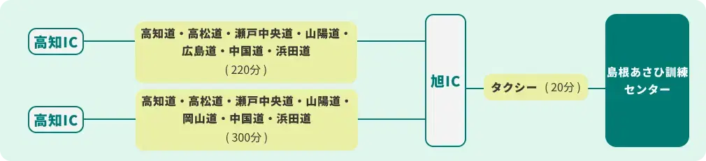 岡山・四国方面からのアクセス