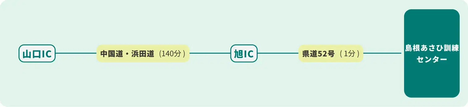 山口方面からのアクセス