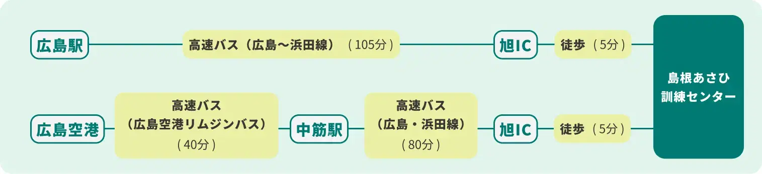 広島方面からアクセス
